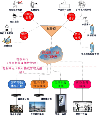 南京欣威视通推出金融服务业专用数字标牌解决方案 助力智能网点革新